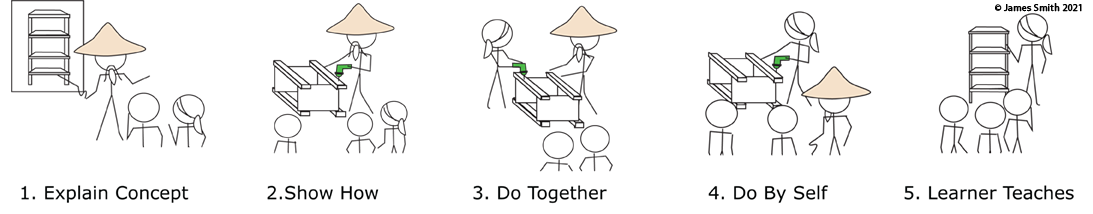 Learning Cycle customized to fit your goals